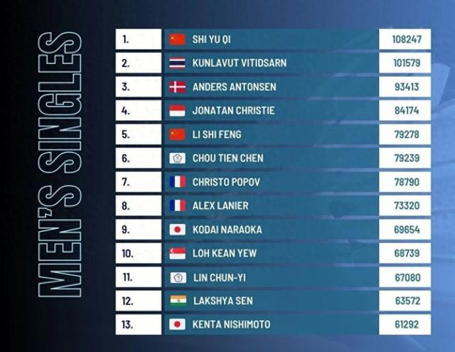 开云体育平台APP-世界排名|法汉超越陆光祖、翁泓阳！陈雨菲跻身前三！|国羽|大师赛|印尼大师赛|碧查梦|女单_新浪体育_新浪新闻